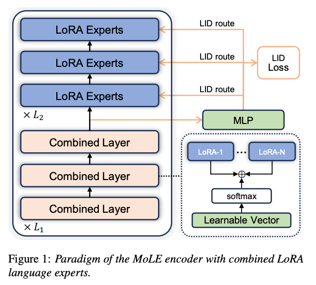 LoRA Language Experts project preview