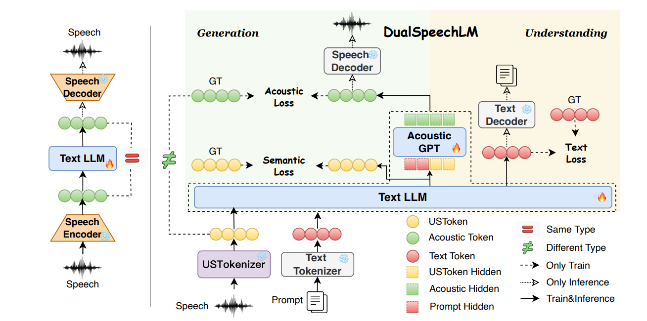 DualSpeechLM project preview
